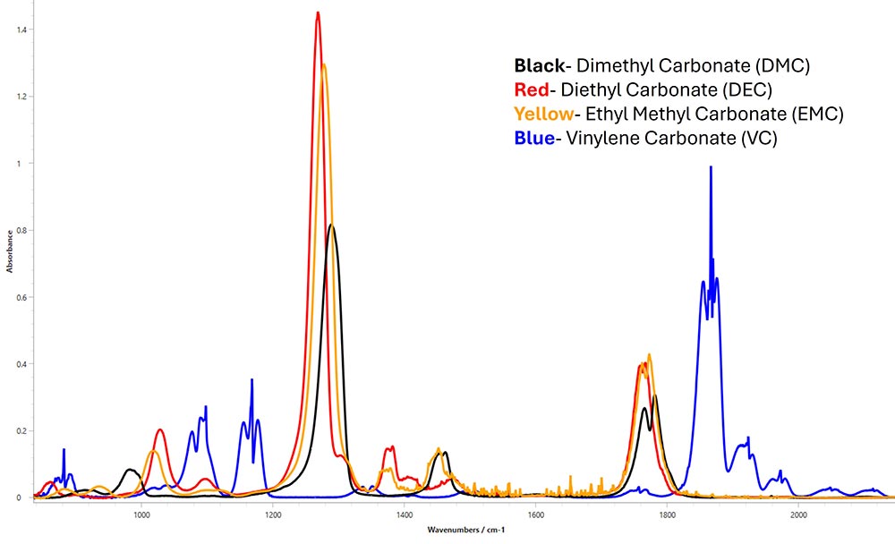 Detection and Quantification of Carbonates