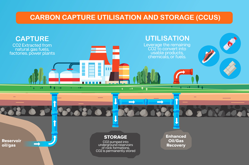 Carbon Capture Utilisation & Storage In A Nutshell