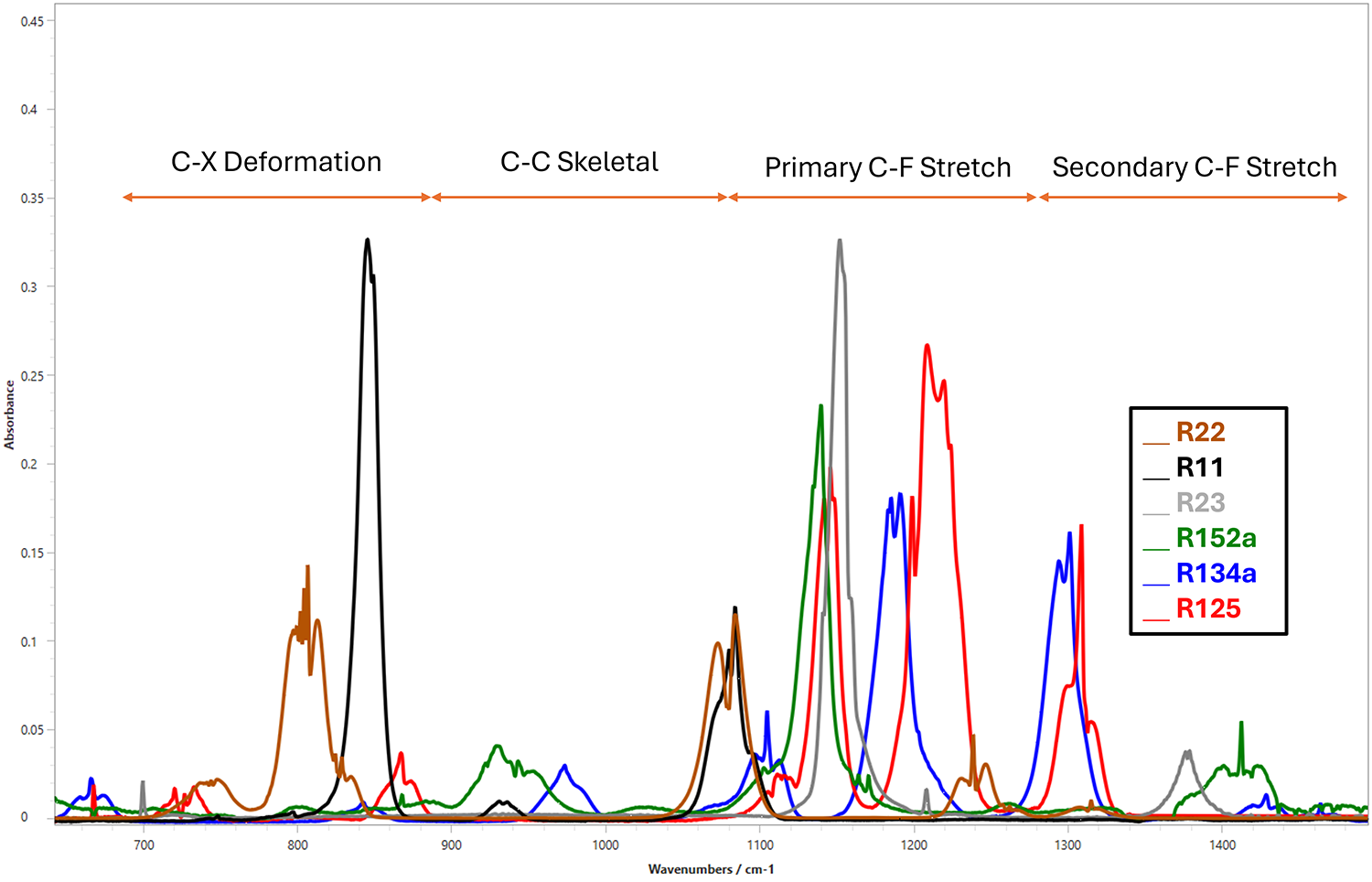 High-resolution IR spectra of selected halocarbons