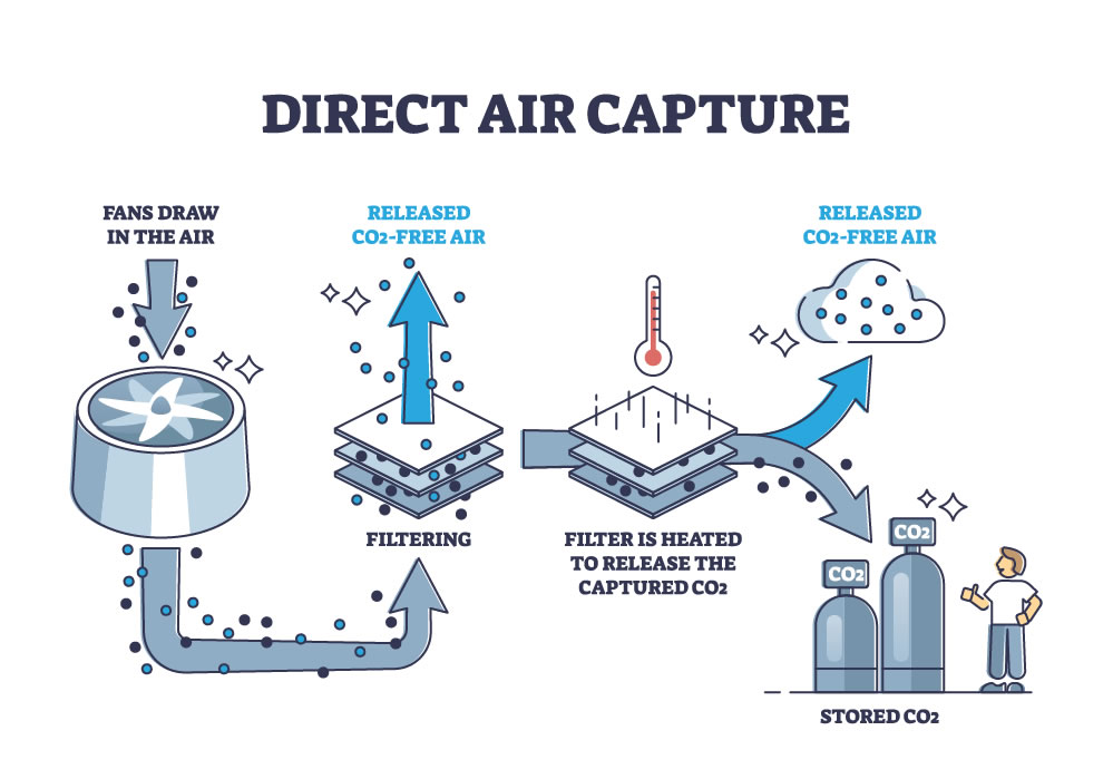 Direct Air Capture As A Crucial Tool for Achieving Climate Goals