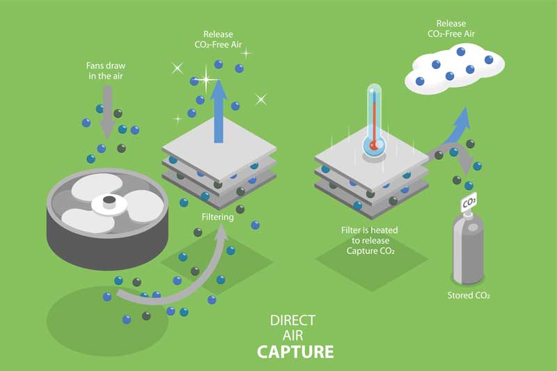 Direct Air Capture (DAC) via FTIR Direct Air Capture (DAC) via FTIR