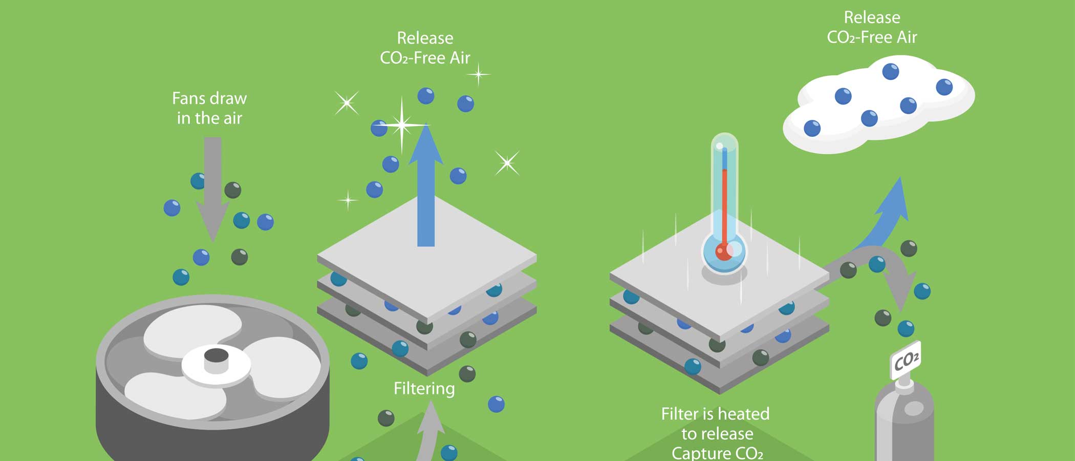 Direct Air Capture (DAC) via FTIR