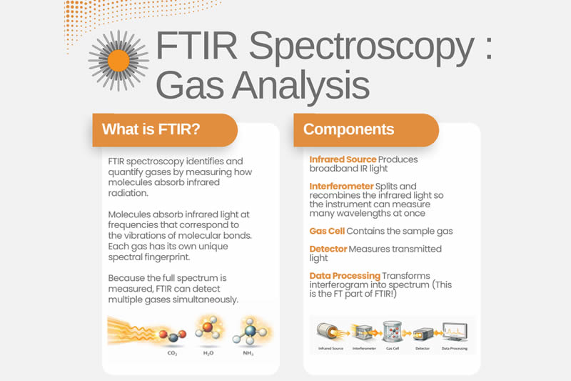 Fast Reliable Multi-Gas Detection FTIR Gas Analysis
