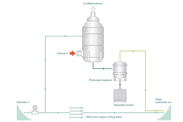 Marine Scrubber Control Marine Scrubber Control