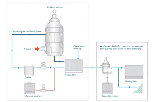 Closed Loop Sea Water Scrubber Flue Gas Desulphurisation Closed Loop Sea Water Scrubber Flue Gas Desulphurisation