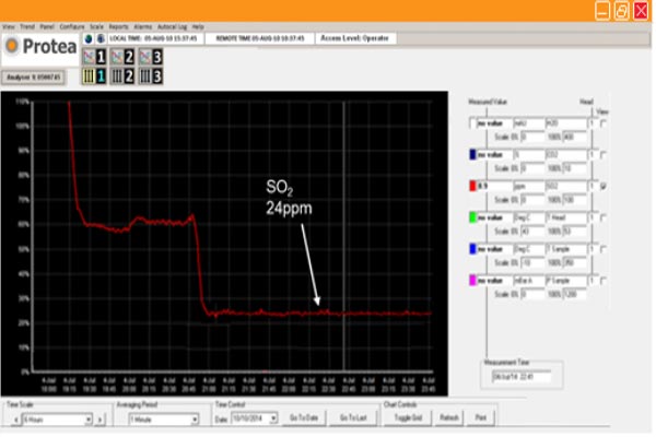 The trend display shows the operation of the SWS The trend display shows the operation of the SWS e