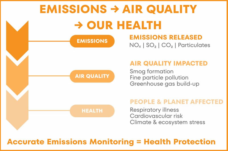 Protea Gas Analysers Provide Precise Real Time Emissions Monitoring