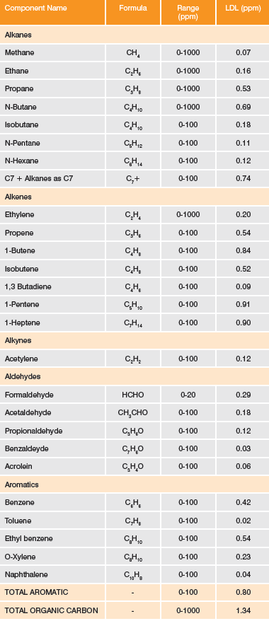 Speciated Organic Gas Analysis Speciated Organic Gas Analysis