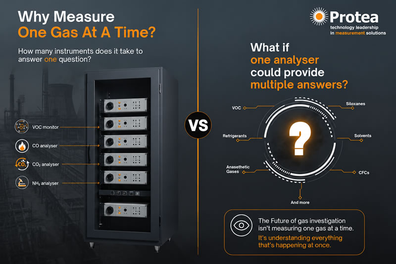 What If One Measurement Could Provide Multiple Answers