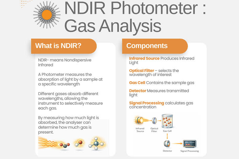 What Is NDIR Gas Analysis